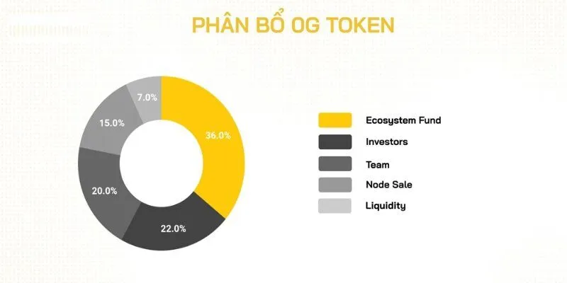Cơ chế 0G Chain là gì