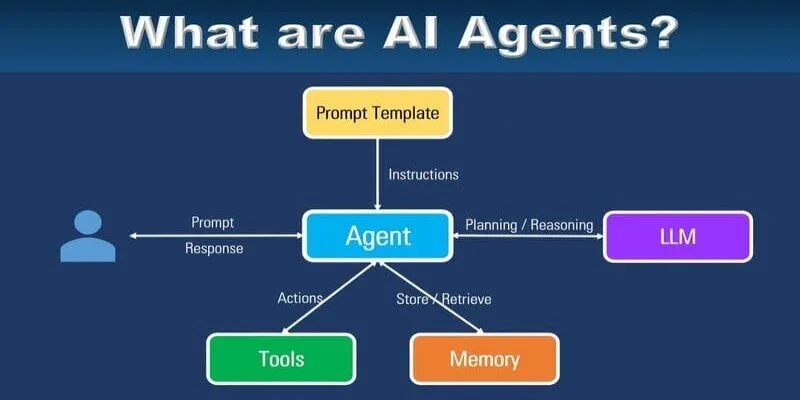 Cơ chế hoạt động của AgentsLand