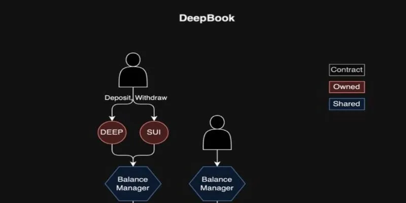 Cơ chế hoạt động DeepBook DEEP là gì?