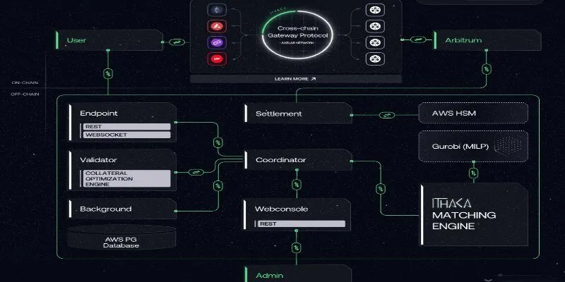 Điểm nổi bật của Odyssey – Testnet Layer 2 tiên tiến