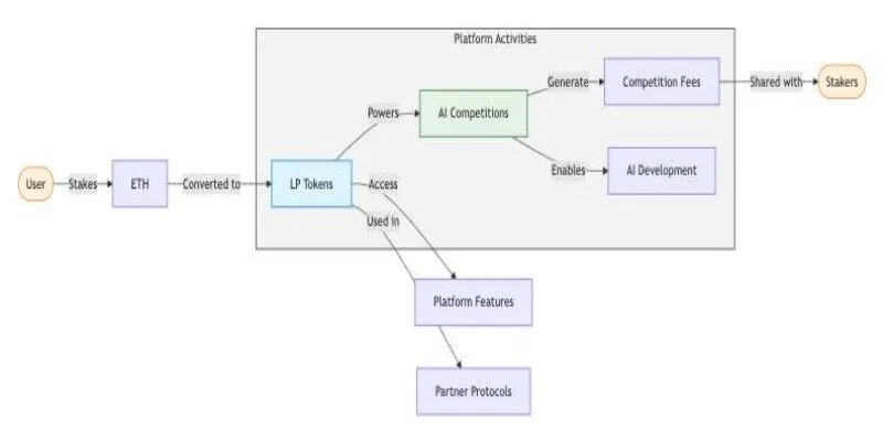 Fraction AI tích hợp trí tuệ nhân tạo để quản lý tài sản xuyên chuỗi hiệu quả