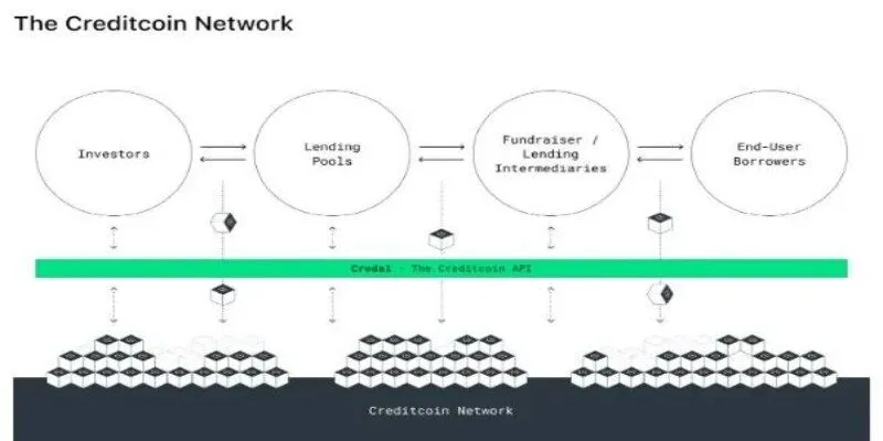 Hệ sinh thái hiện tại của CreditCoin CTC là gì?