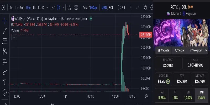 Tiềm năng của AI Memecoin ACT