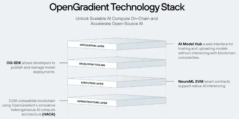 Tìm hiểu cách vận hành của Opengradient là gì