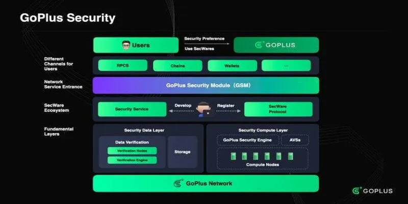 Tổng hợp sản phẩm do GoPlus Security phát triển